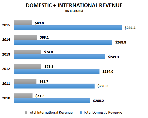 ENR Top 400 Contractor Revenue Reaches Record High for 2015